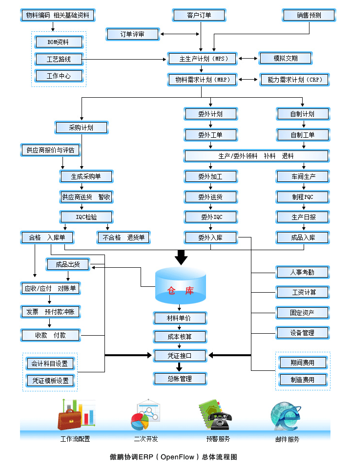 openflow erp整体流程图-openflow erp整体流程图 东莞傲鹏erp软件